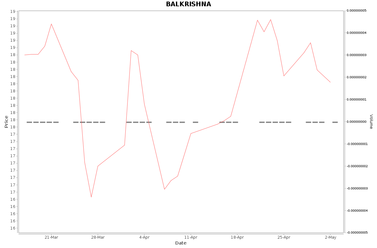 BALKRISHNA Daily Price Chart NSE Today