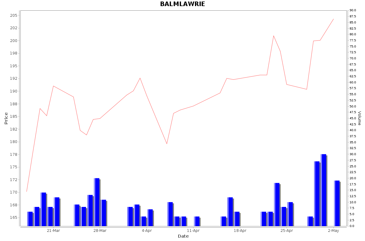 BALMLAWRIE Daily Price Chart NSE Today