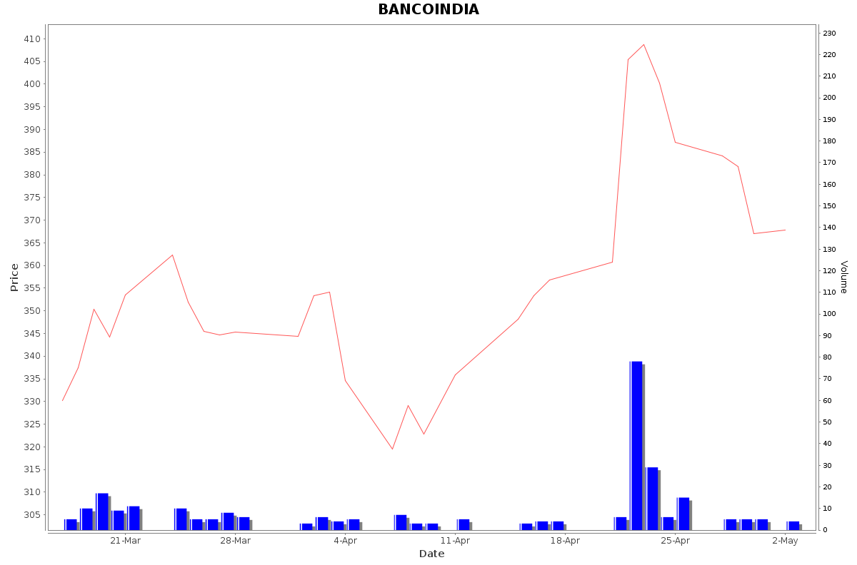 BANCOINDIA Daily Price Chart NSE Today