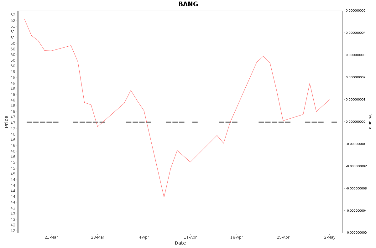 BANG Daily Price Chart NSE Today