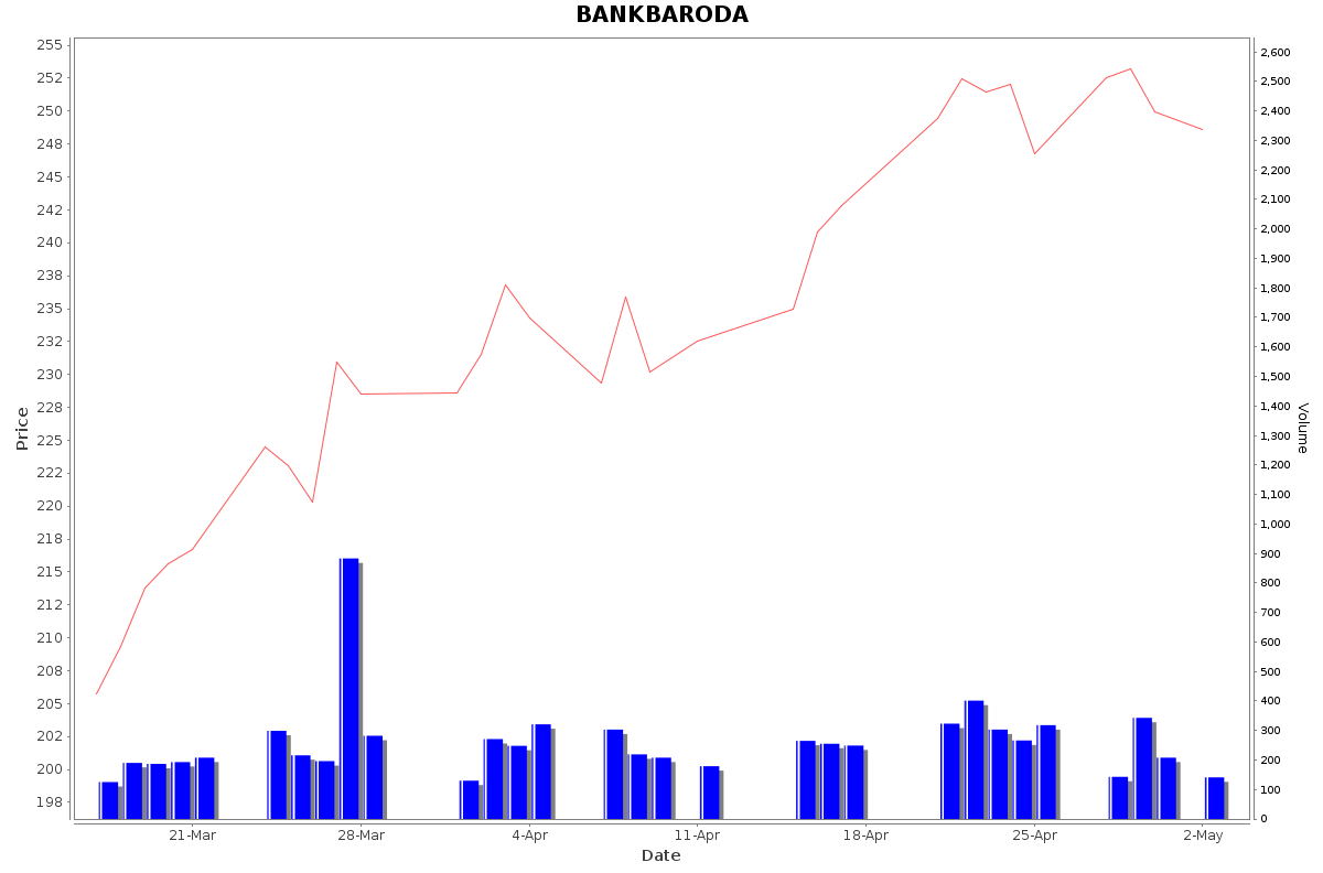 BANKBARODA Daily Price Chart NSE Today