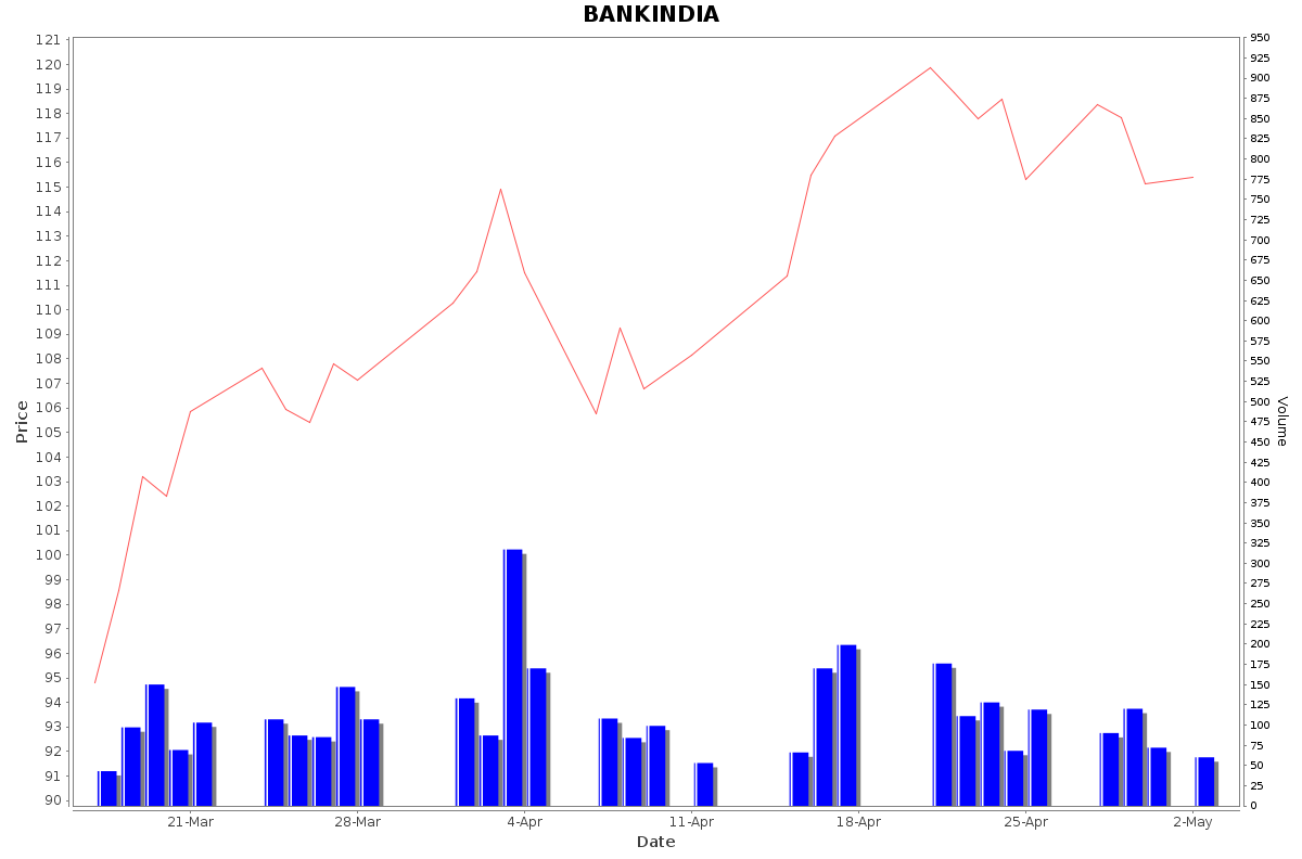 BANKINDIA Daily Price Chart NSE Today