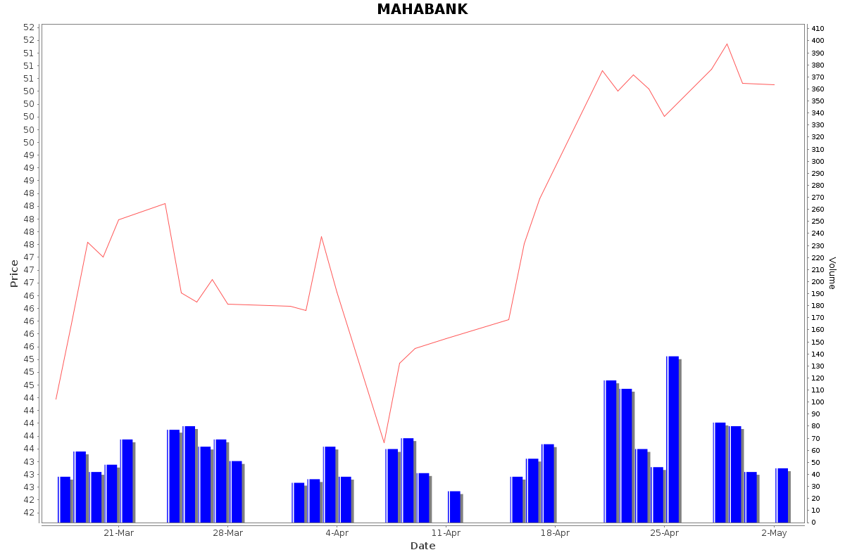 MAHABANK Daily Price Chart NSE Today