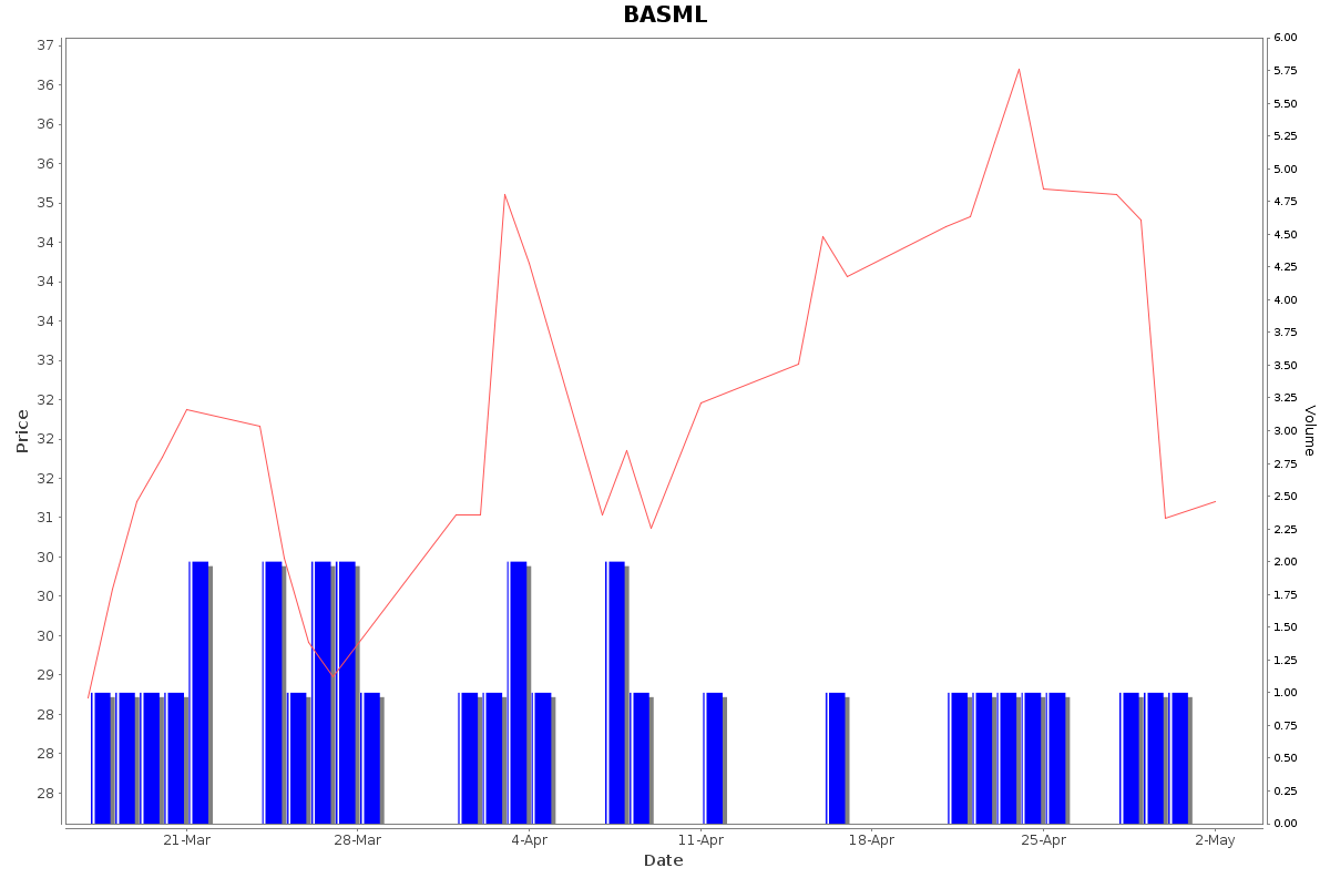 BASML Daily Price Chart NSE Today