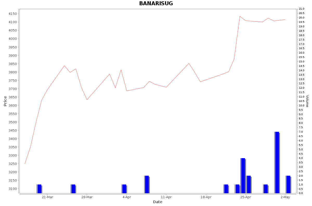 BANARISUG Daily Price Chart NSE Today