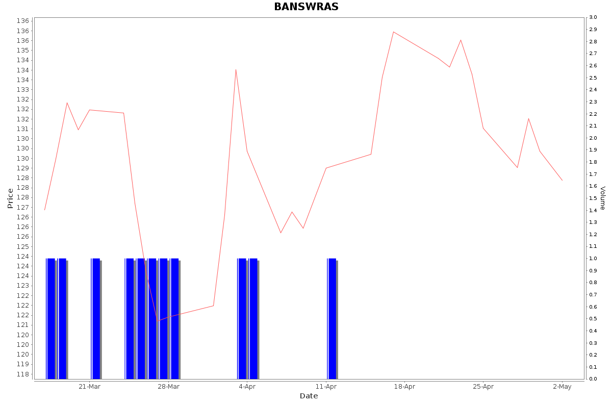 BANSWRAS Daily Price Chart NSE Today