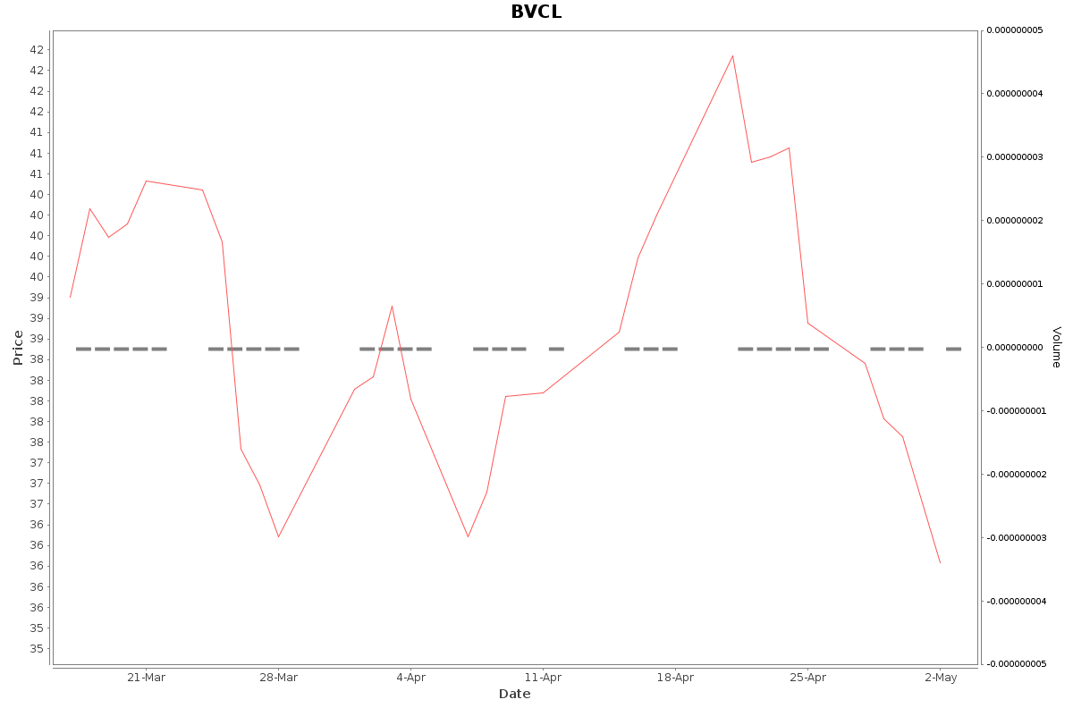 BVCL Daily Price Chart NSE Today