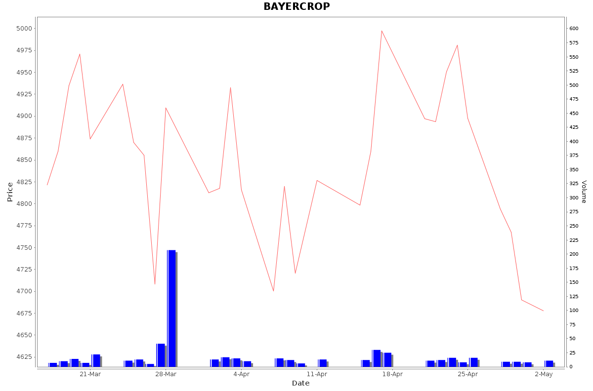 BAYERCROP Daily Price Chart NSE Today