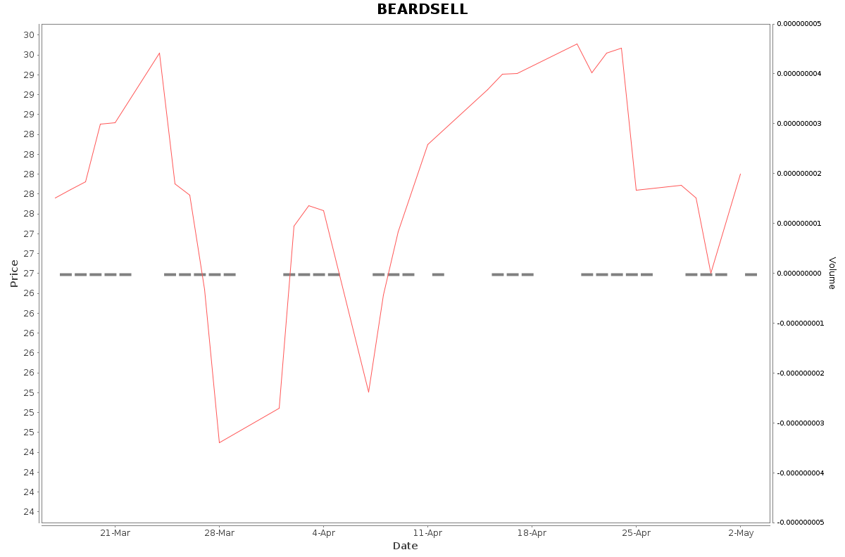 BEARDSELL Daily Price Chart NSE Today