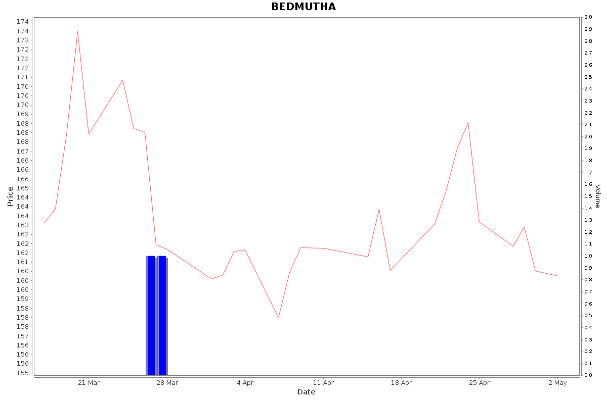 BEDMUTHA Daily Price Chart NSE Today