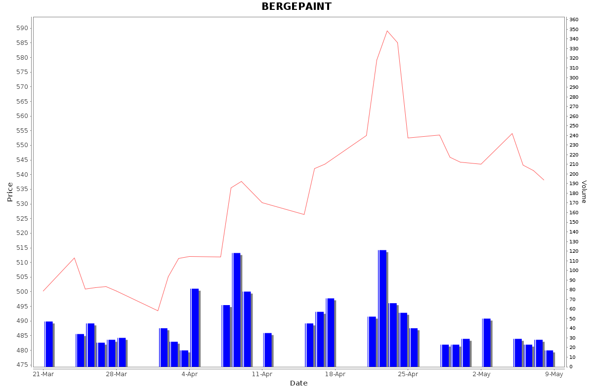 BERGEPAINT Daily Price Chart NSE Today