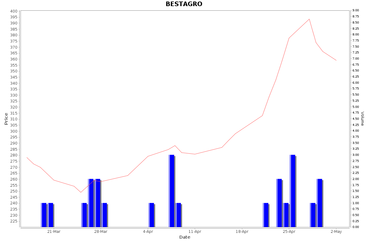 BESTAGRO Daily Price Chart NSE Today