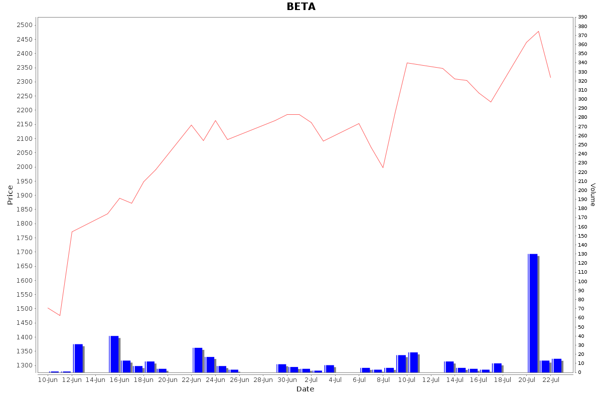 BETA Daily Price Chart NSE Today