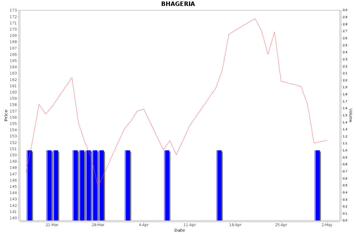 BHAGERIA Daily Price Chart NSE Today