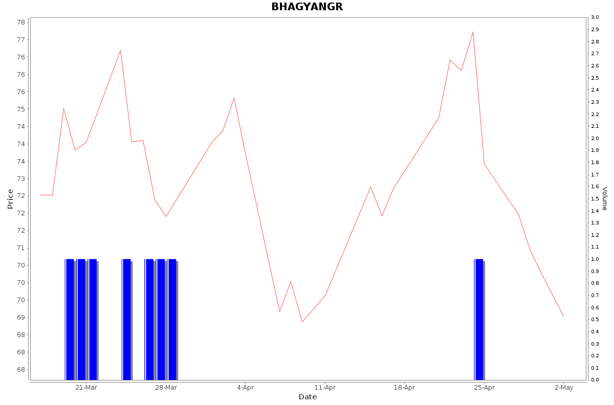 BHAGYANGR Daily Price Chart NSE Today