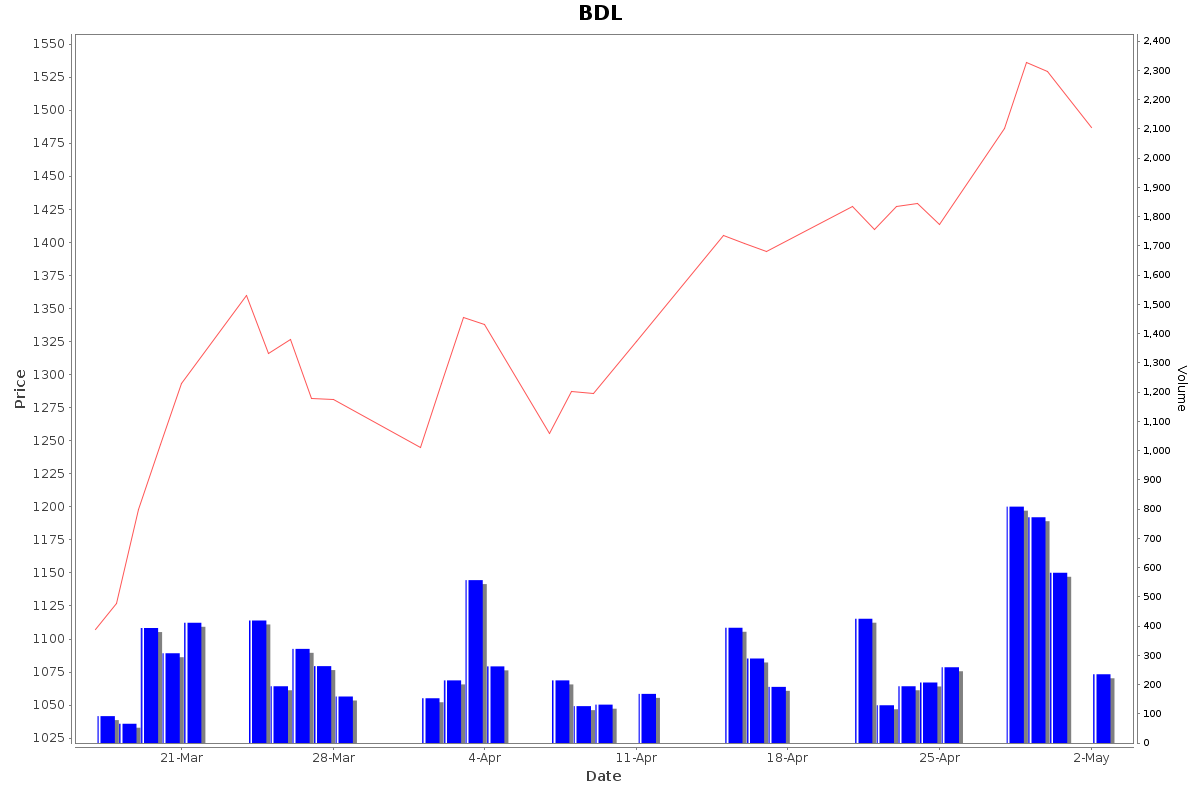BDL Daily Price Chart NSE Today