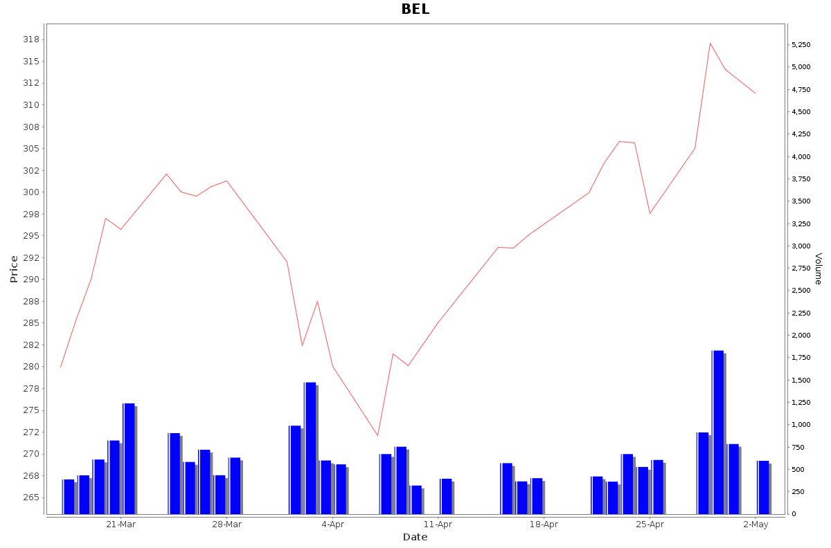 BEL Daily Price Chart NSE Today