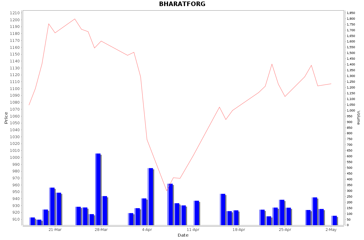 BHARATFORG Daily Price Chart NSE Today