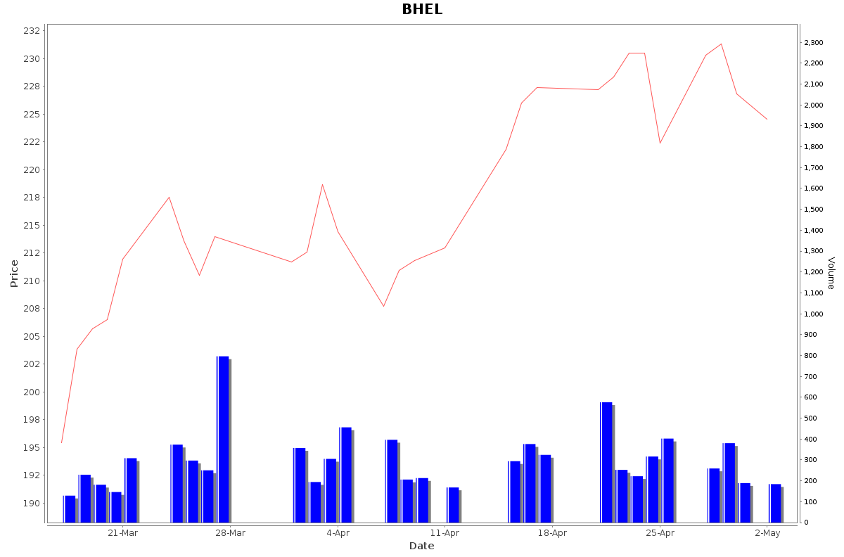 BHEL Daily Price Chart NSE Today