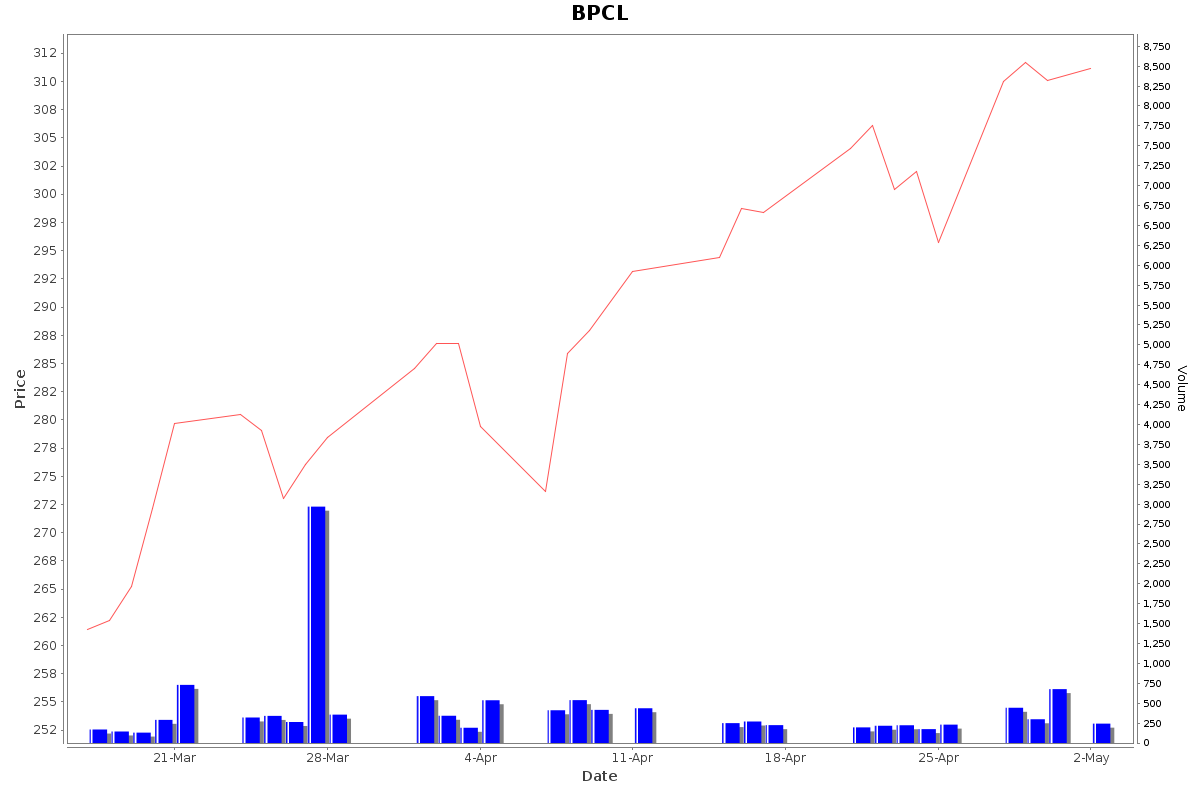 BPCL Daily Price Chart NSE Today