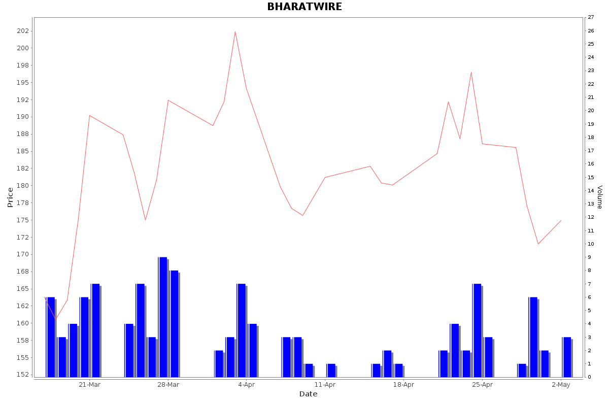 BHARATWIRE Daily Price Chart NSE Today