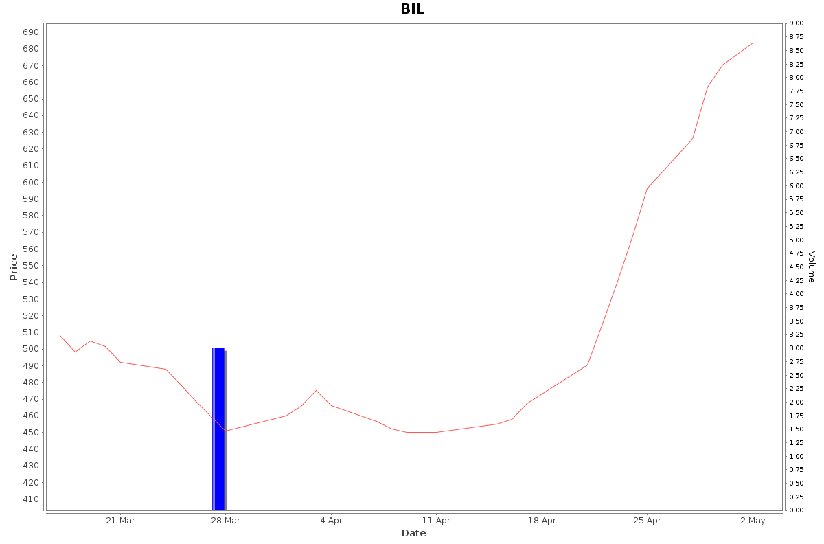 BIL Daily Price Chart NSE Today