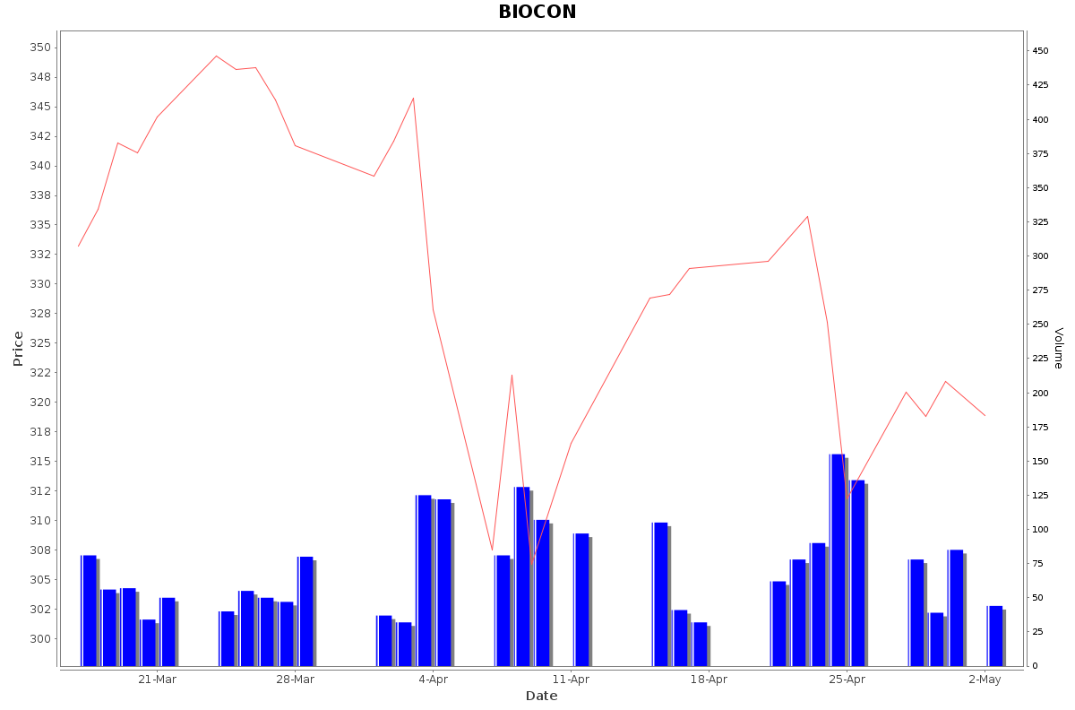 BIOCON Daily Price Chart NSE Today