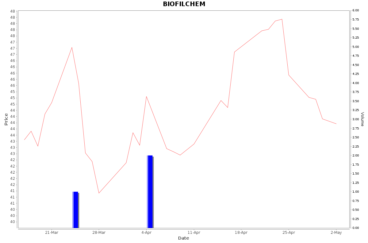BIOFILCHEM Daily Price Chart NSE Today