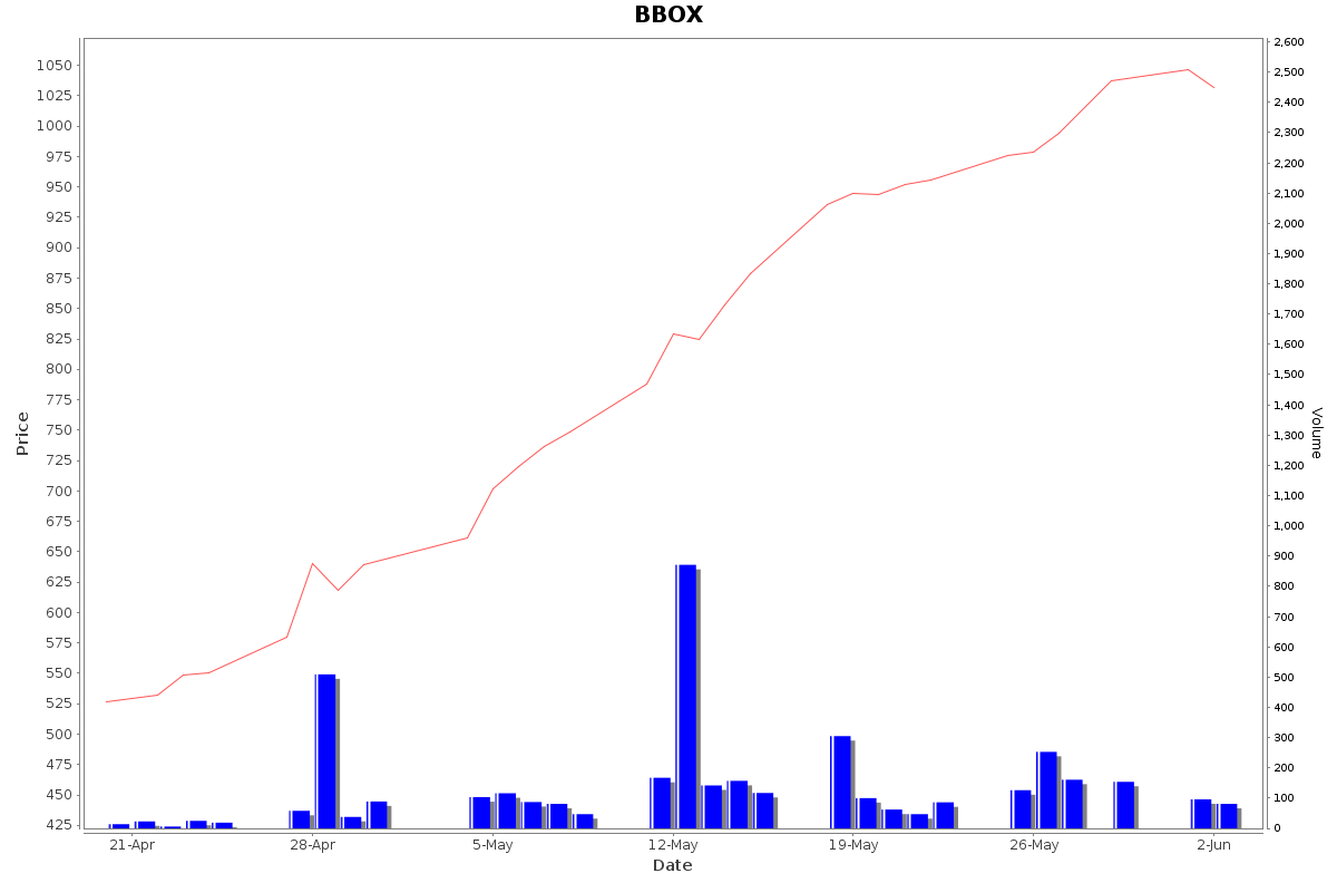 BBOX Daily Price Chart NSE Today