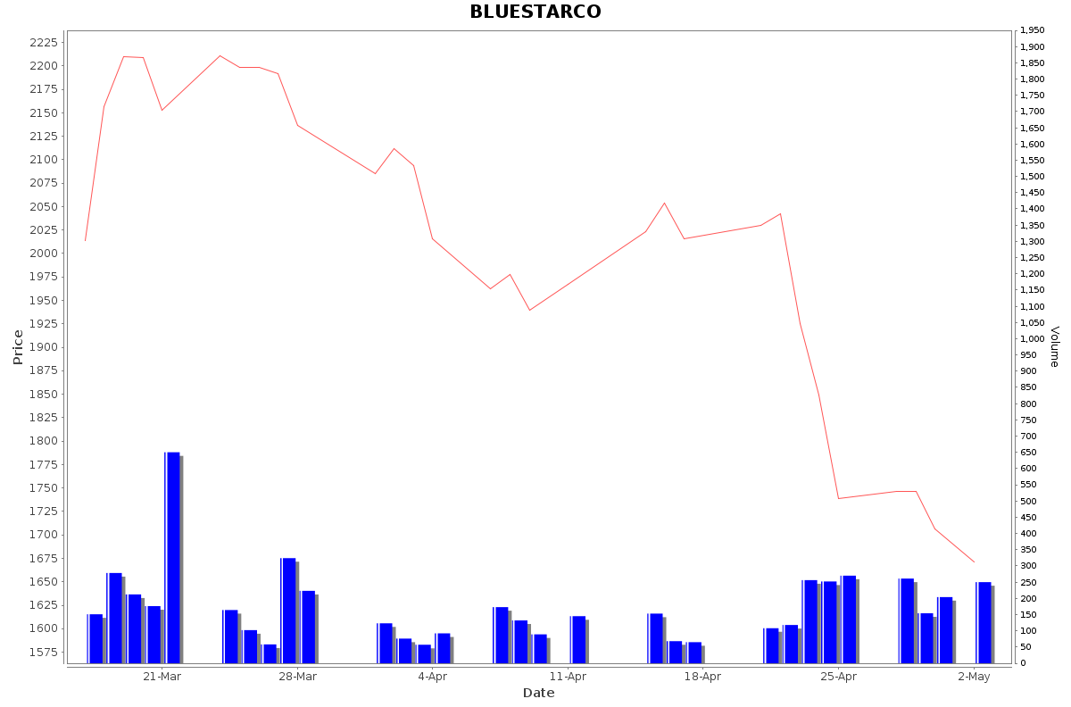 BLUESTARCO Daily Price Chart NSE Today