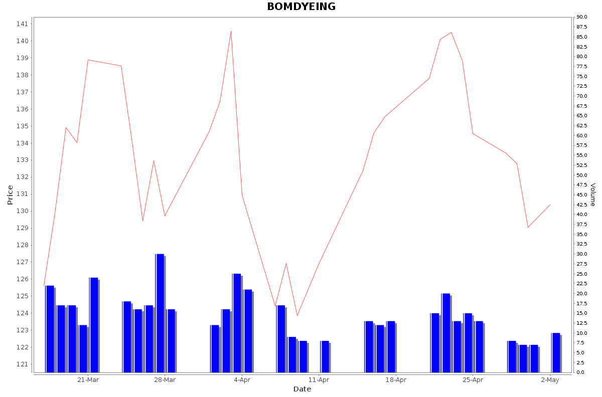 BOMDYEING Daily Price Chart NSE Today