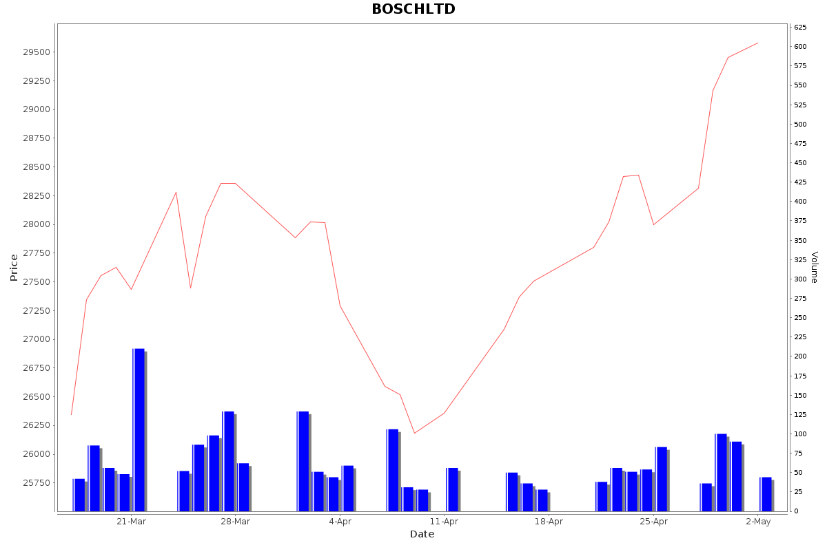 BOSCHLTD Daily Price Chart NSE Today