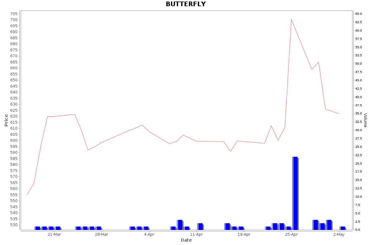 BUTTERFLY Daily Price Chart NSE Today