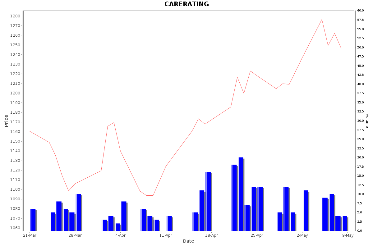 CARERATING Daily Price Chart NSE Today