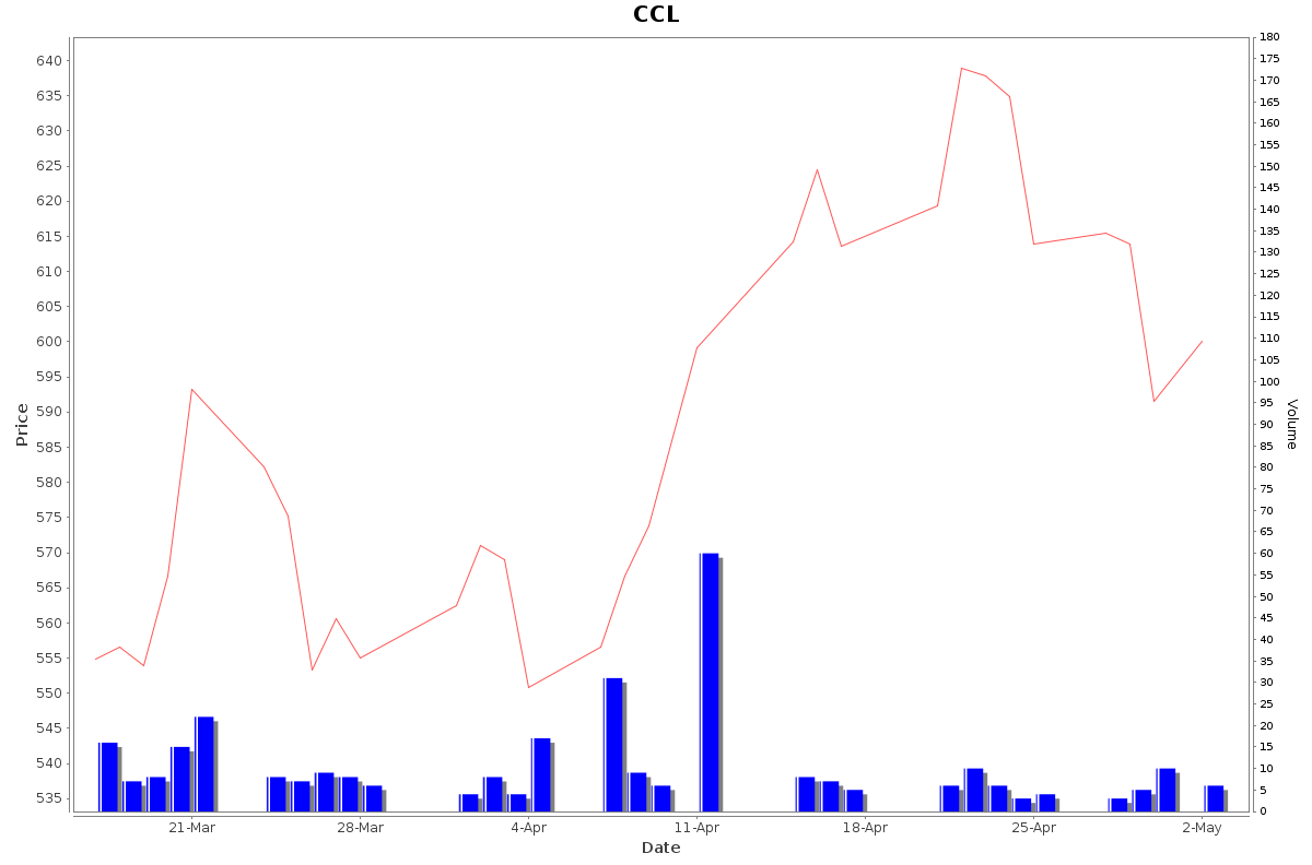 CCL Daily Price Chart NSE Today