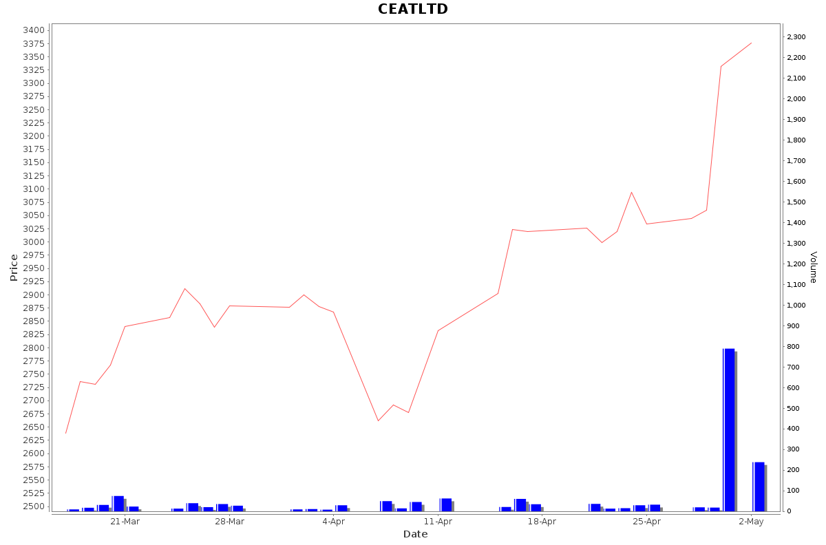CEATLTD Daily Price Chart NSE Today
