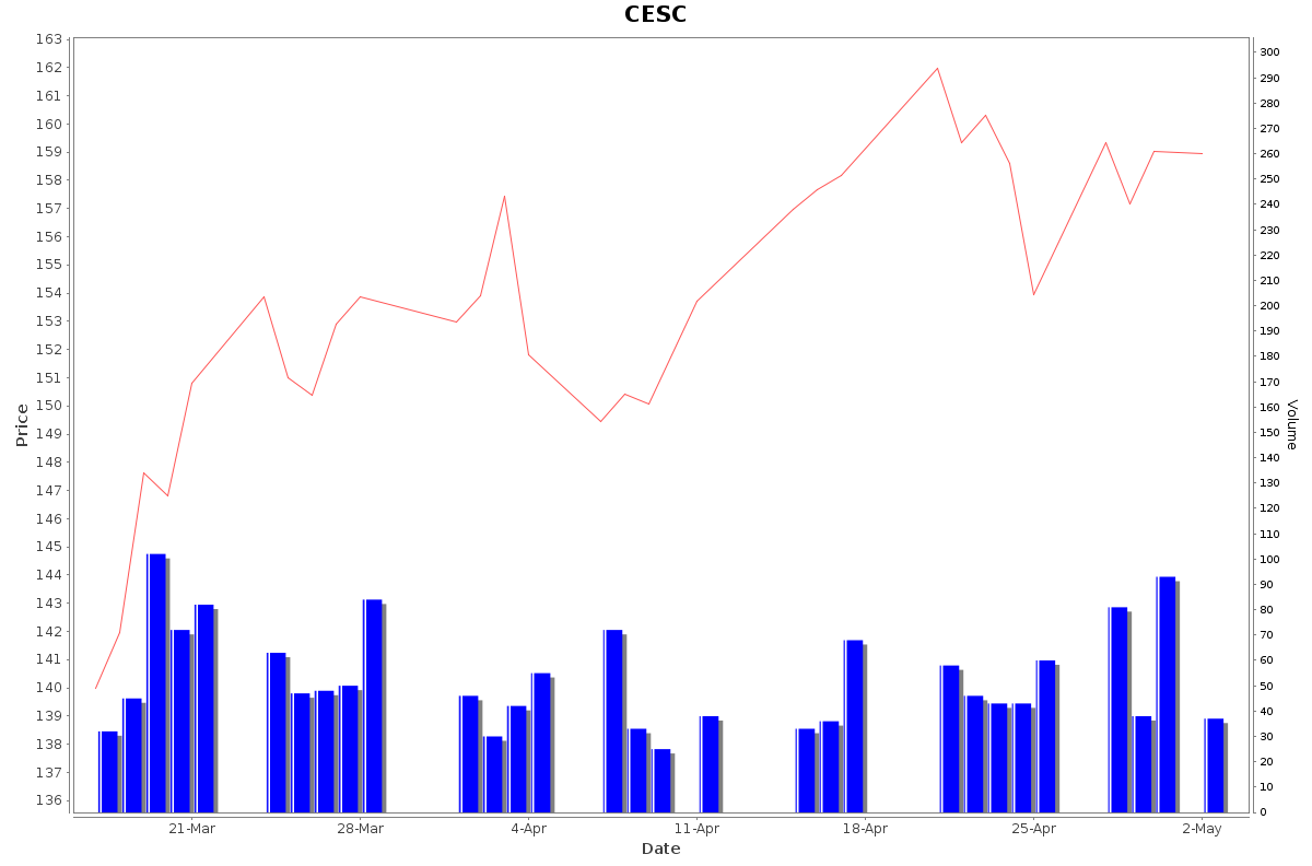 CESC Daily Price Chart NSE Today