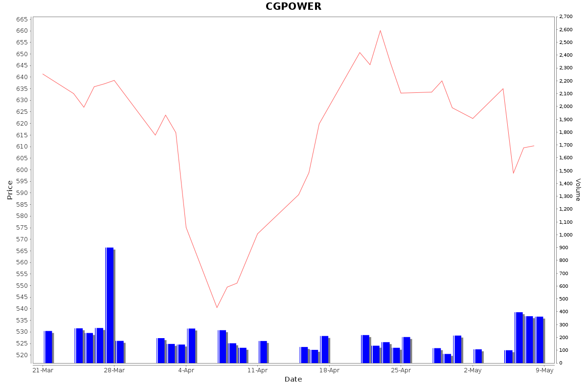 CGPOWER Daily Price Chart NSE Today