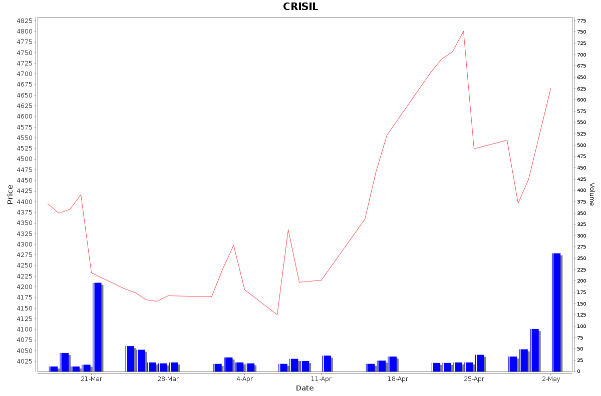 CRISIL Daily Price Chart NSE Today