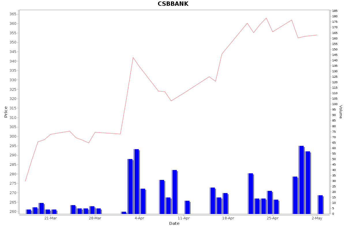 CSBBANK Daily Price Chart NSE Today