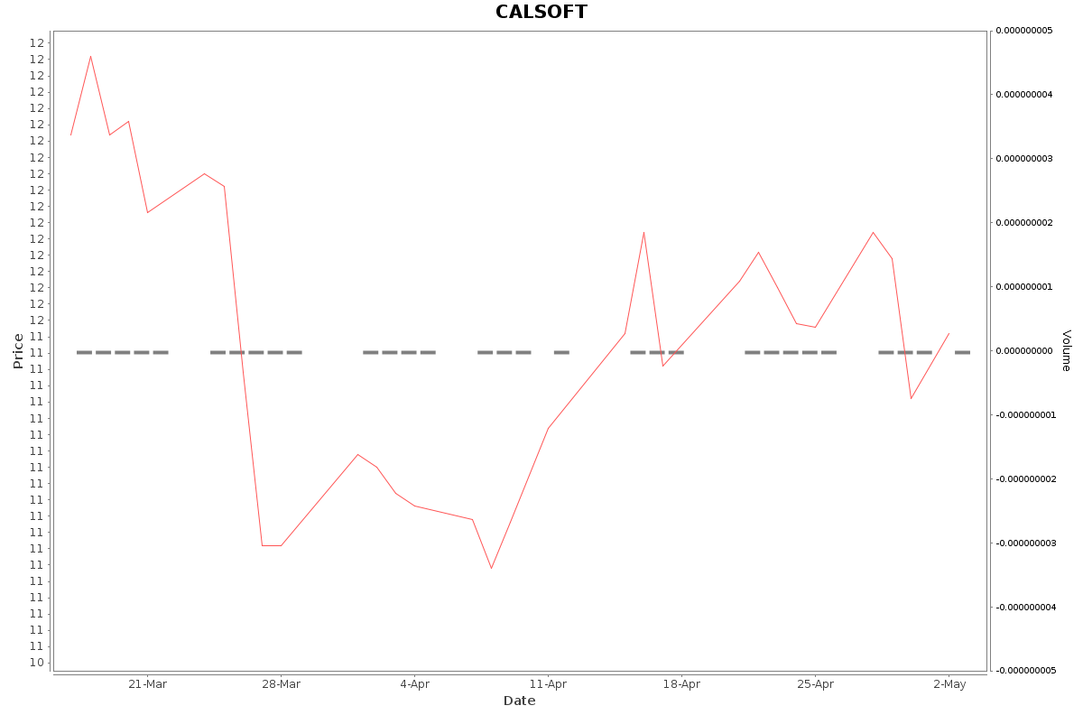 CALSOFT Daily Price Chart NSE Today