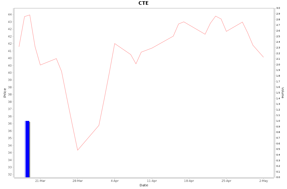 CTE Daily Price Chart NSE Today