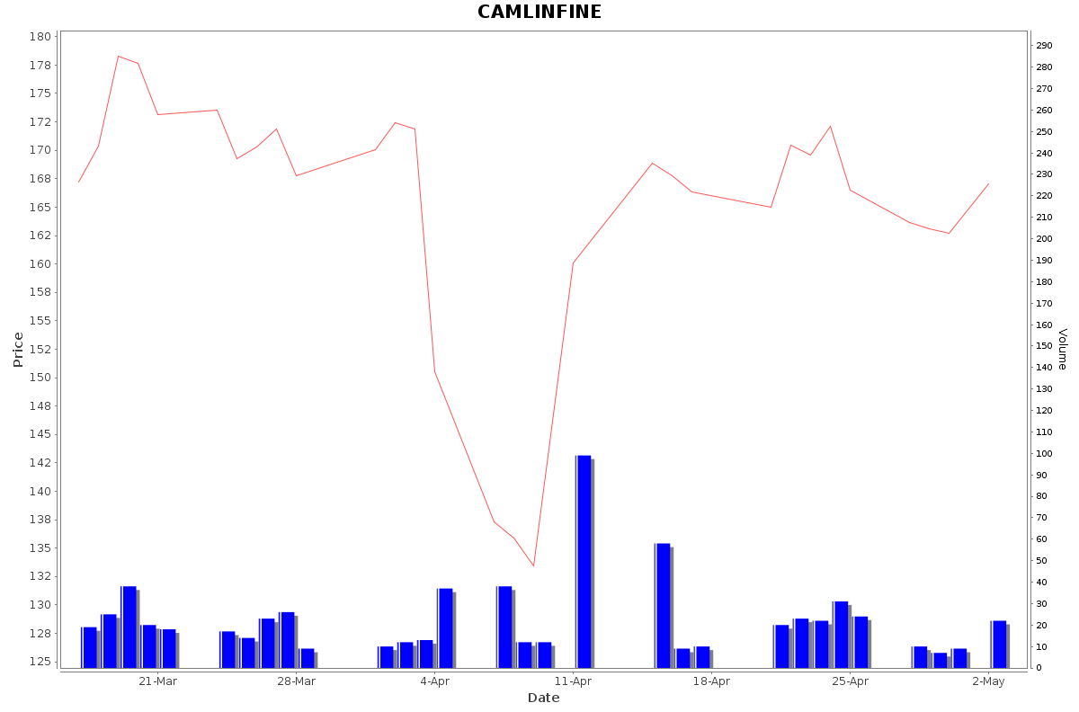 CAMLINFINE Daily Price Chart NSE Today