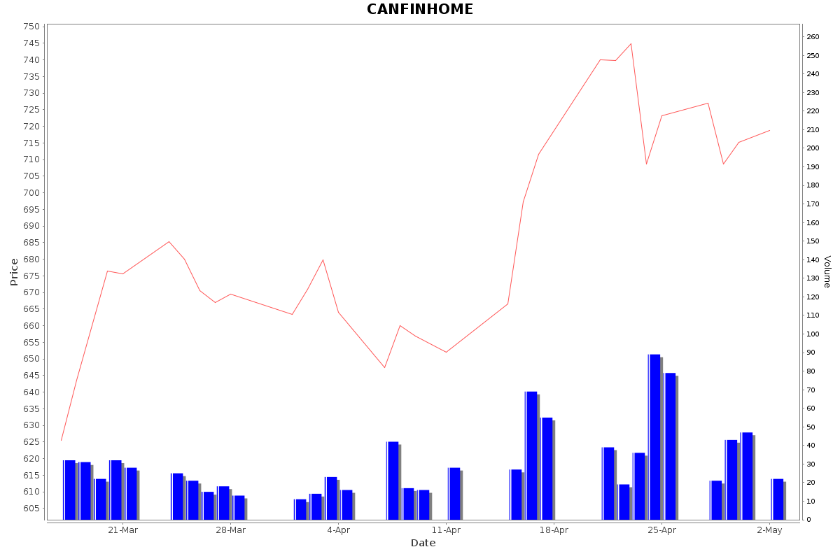 CANFINHOME Daily Price Chart NSE Today