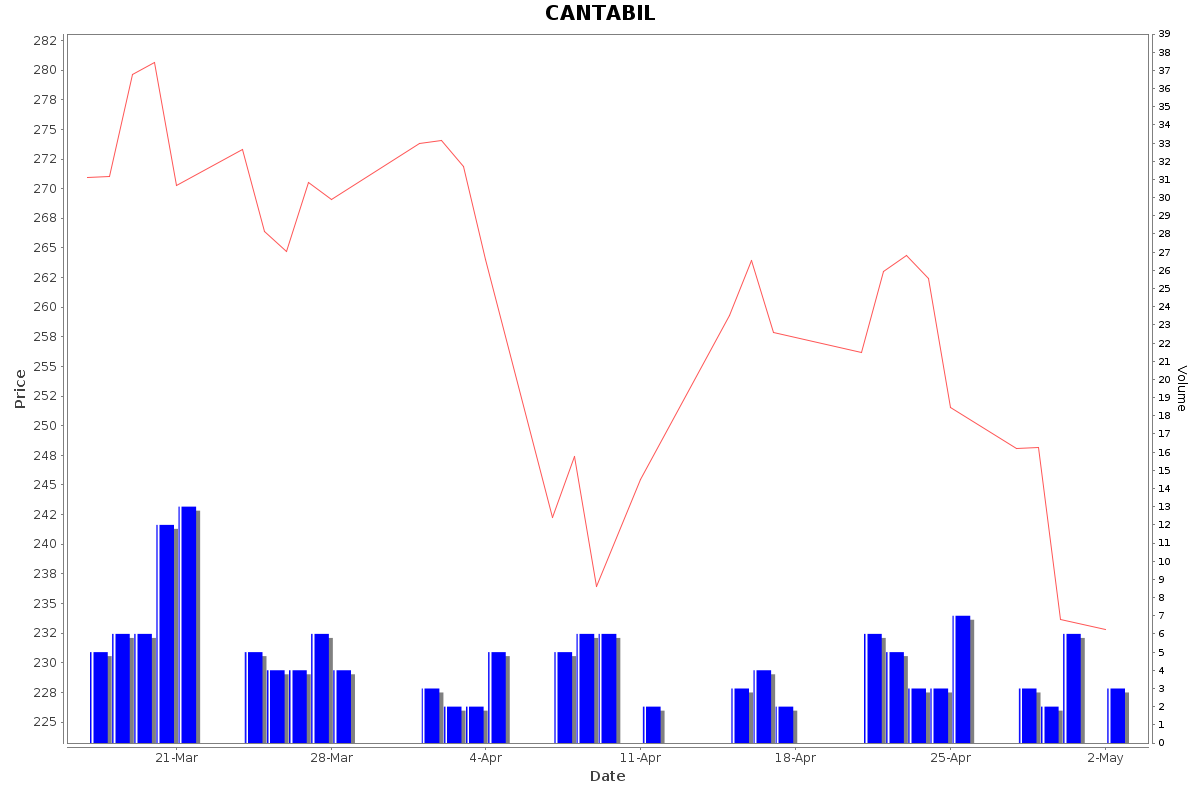 CANTABIL Daily Price Chart NSE Today