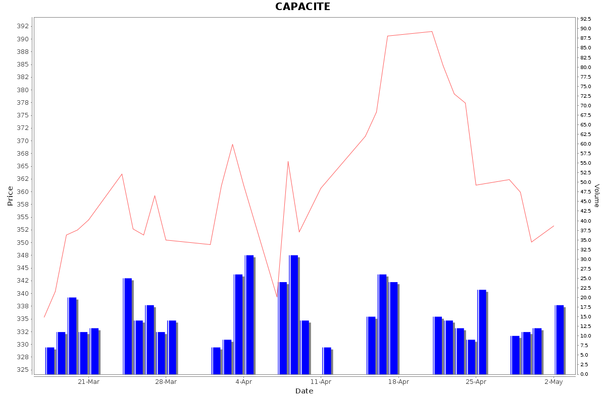CAPACITE Daily Price Chart NSE Today