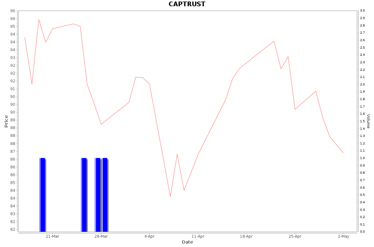 CAPTRUST Daily Price Chart NSE Today