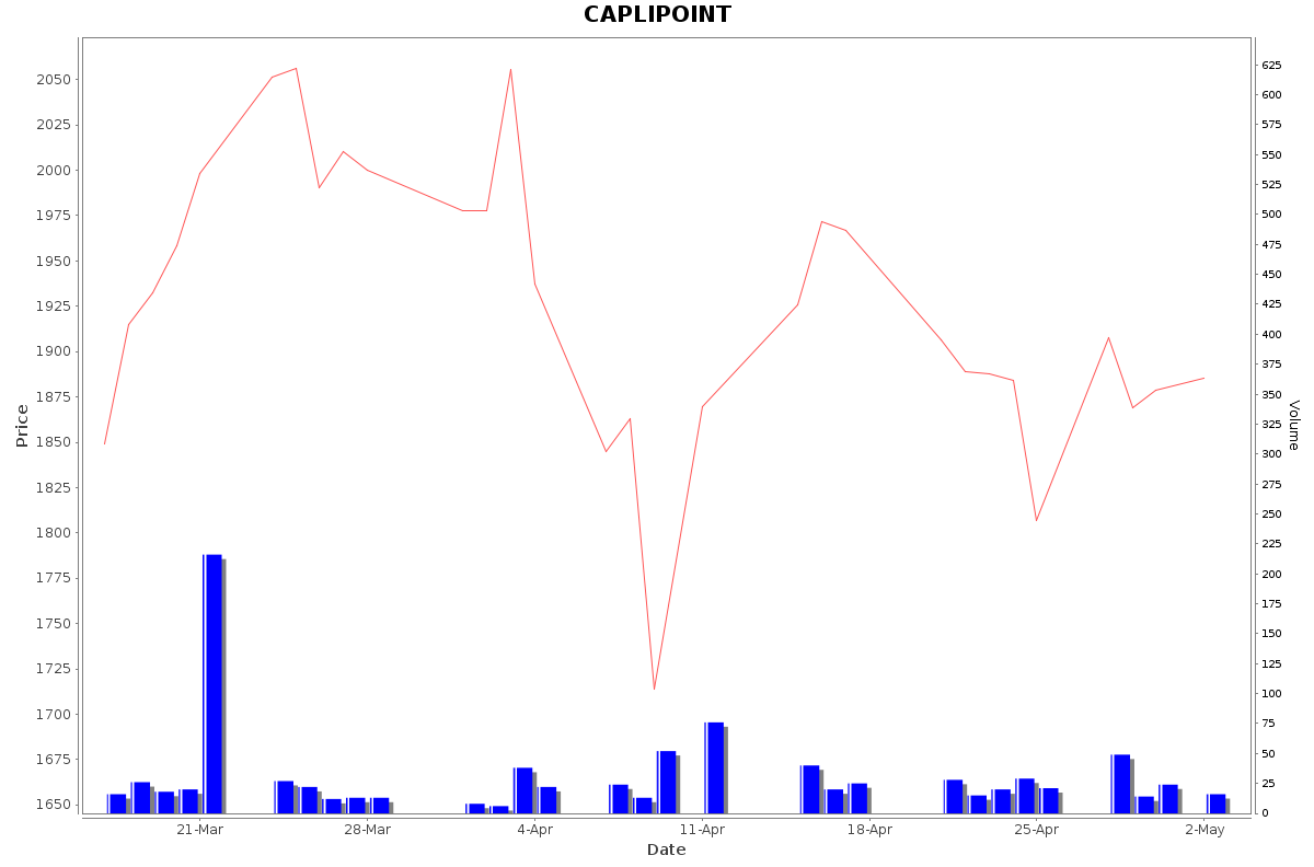 CAPLIPOINT Daily Price Chart NSE Today