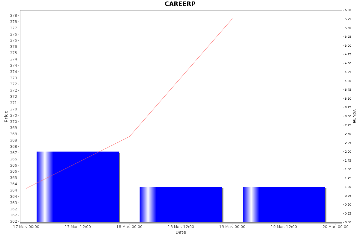 CAREERP Daily Price Chart NSE Today