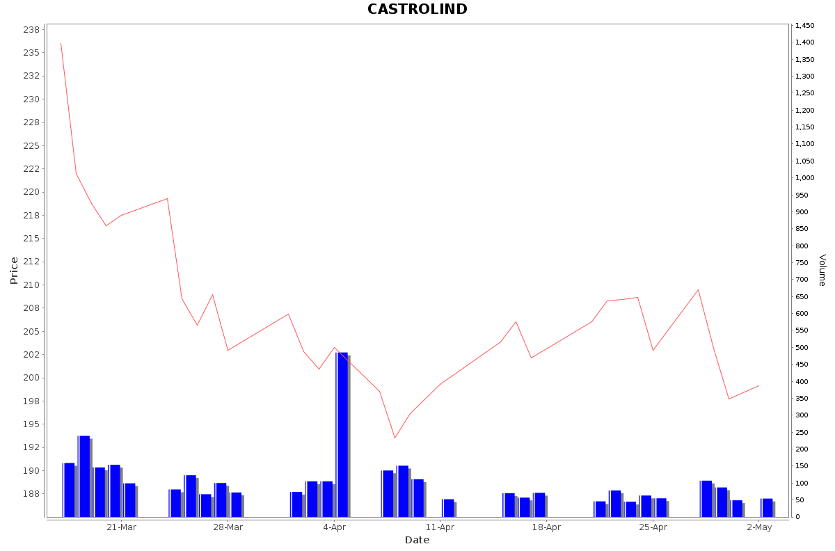 CASTROLIND Daily Price Chart NSE Today